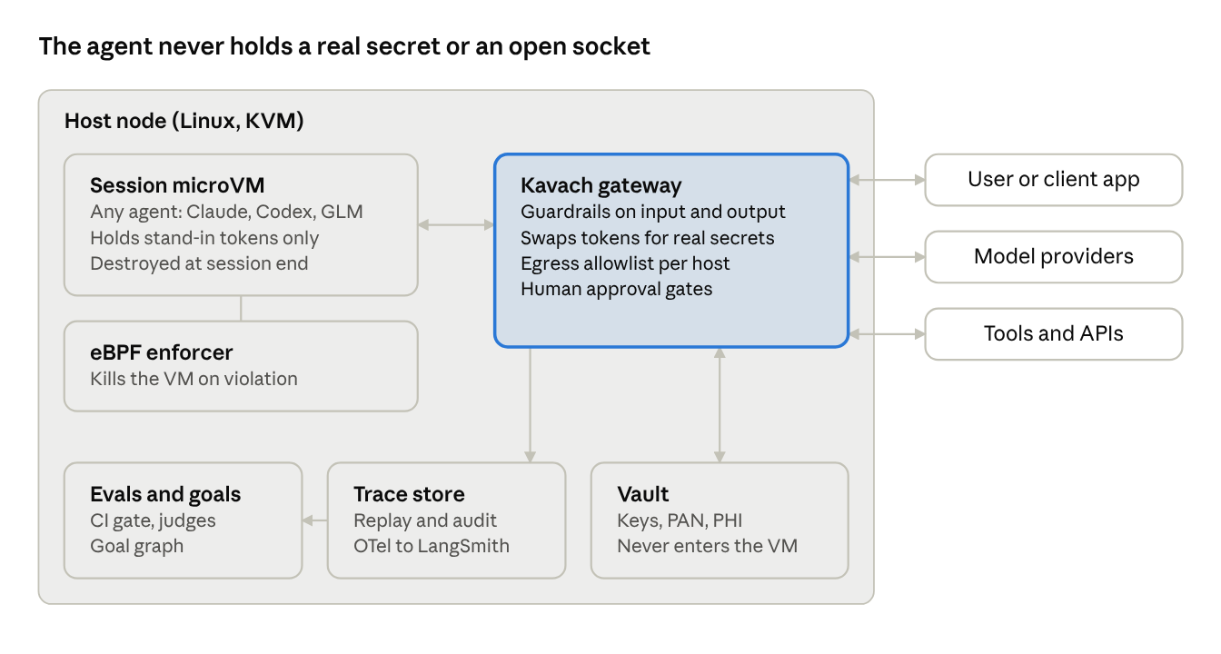 Kavach runtime architecture